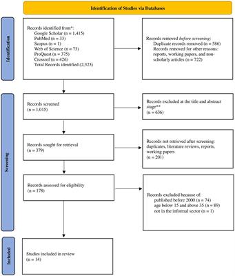 Factors affecting access to healthcare for young people in the informal sector in developing countries: a systematic review